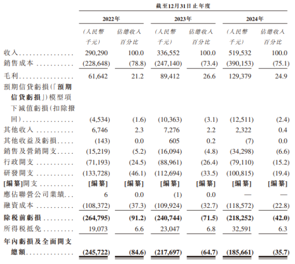 海马云港股IPO：三年累计亏本6.5亿 工信部通报合规问题 