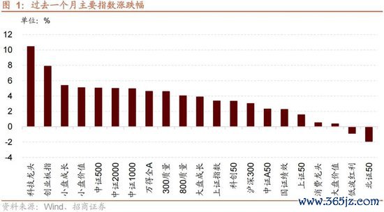 招商策略：8月中下旬A股可能链接创新高