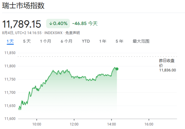 临了72小时！瑞士濒临谈判“竞赛”，以缩短39%关税