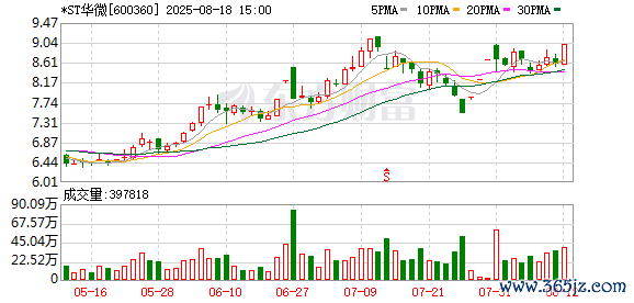 资金占用整改完成，*ST华微8月19日起复牌